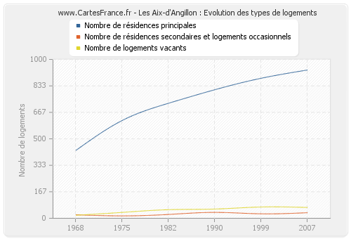 Les Aix-d'Angillon : Evolution des types de logements